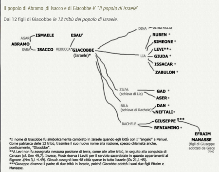 la discendenza di Abramo